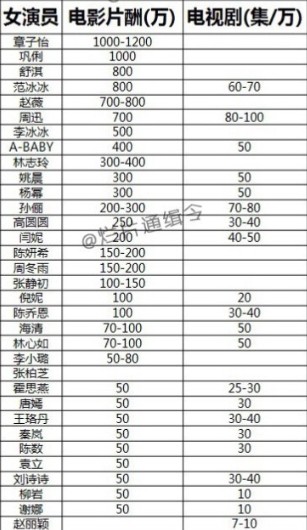 演员片酬限价,最高片酬的人是谁